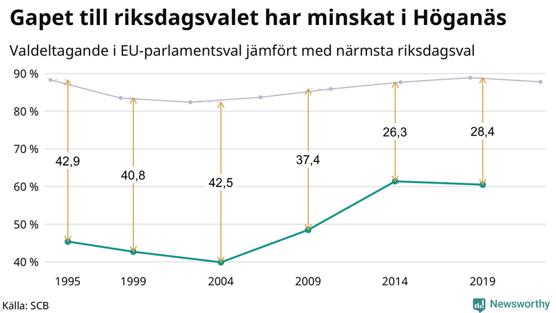 Graf över skillnaden i valdeltagande mellan riksdags- och EU-parlamentsval i Höganäs 1994-2022