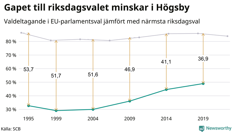 Graf över skillnaden i valdeltagande mellan riksdags- och EU-parlamentsval i Högsby 1994-2022