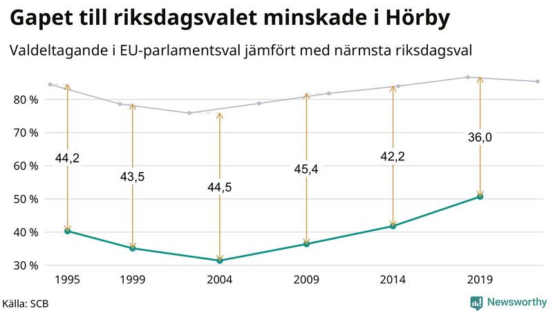 Graf över skillnaden i valdeltagande mellan riksdags- och EU-parlamentsval i Hörby 1994-2022
