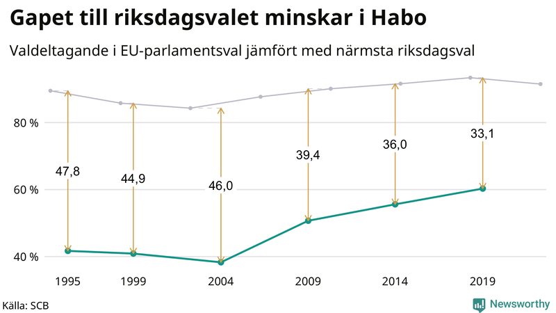 Graf över skillnaden i valdeltagande mellan riksdags- och EU-parlamentsval i Habo 1994-2022