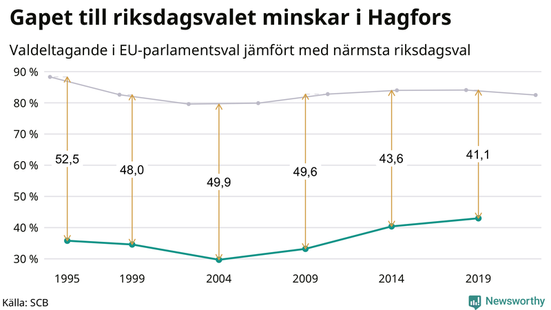 Graf över skillnaden i valdeltagande mellan riksdags- och EU-parlamentsval i Hagfors 1994-2022