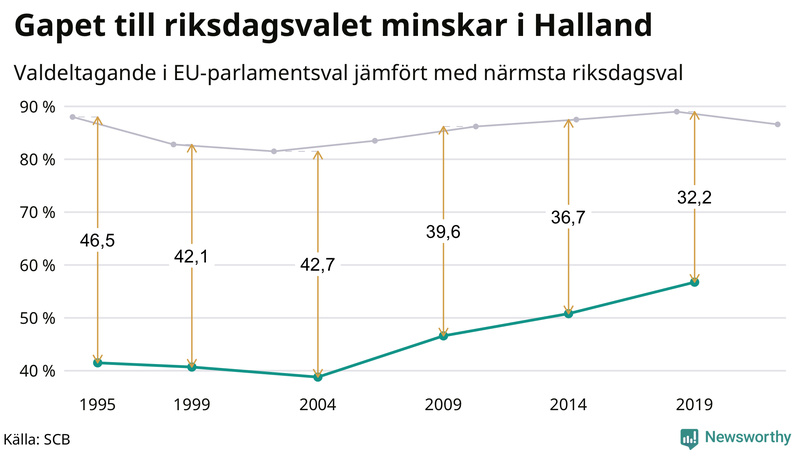 Graf över skillnaden i valdeltagande mellan riksdags- och EU-parlamentsval i Halland 1994-2022