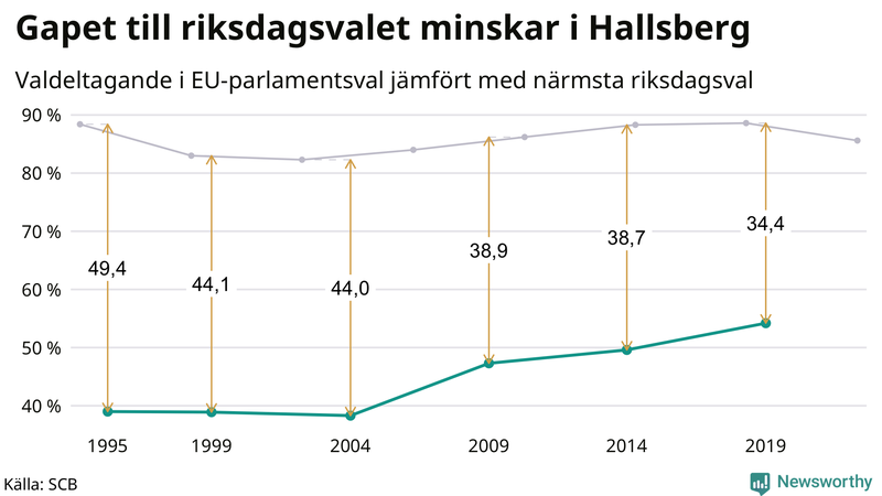 Graf över skillnaden i valdeltagande mellan riksdags- och EU-parlamentsval i Hallsberg 1994-2022