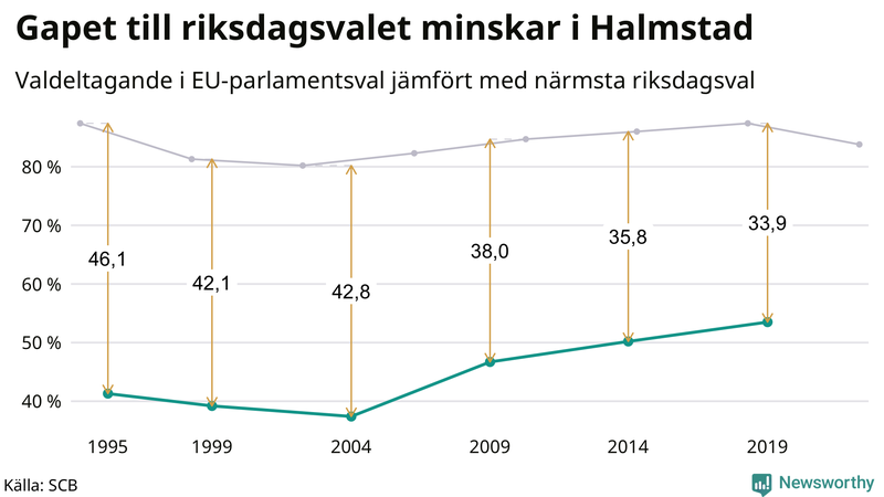 Graf över skillnaden i valdeltagande mellan riksdags- och EU-parlamentsval i Halmstad 1994-2022