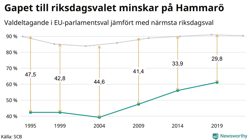 Graf över skillnaden i valdeltagande mellan riksdags- och EU-parlamentsval på Hammarö 1994-2022