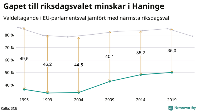 Graf över skillnaden i valdeltagande mellan riksdags- och EU-parlamentsval i Haninge 1994-2022