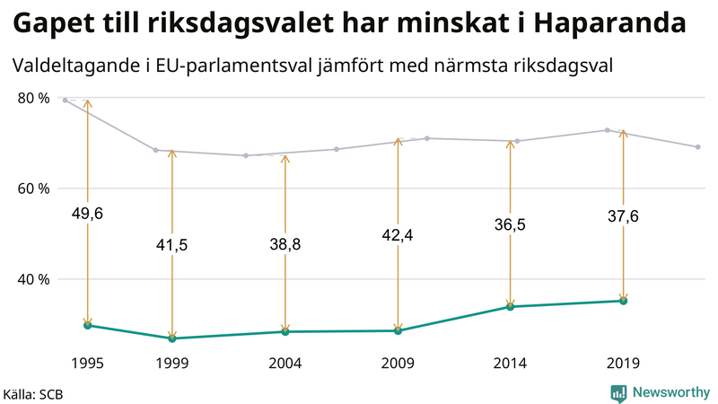 Graf över skillnaden i valdeltagande mellan riksdags- och EU-parlamentsval i Haparanda 1994-2022