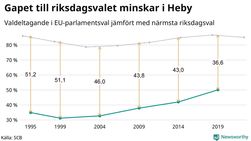 Graf över skillnaden i valdeltagande mellan riksdags- och EU-parlamentsval i Heby 1994-2022