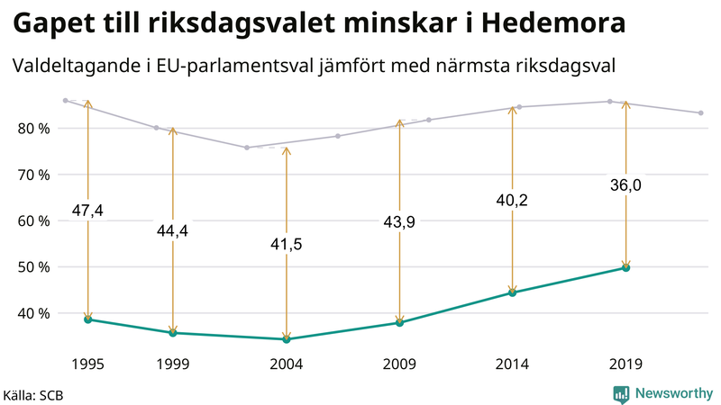 Graf över skillnaden i valdeltagande mellan riksdags- och EU-parlamentsval i Hedemora 1994-2022