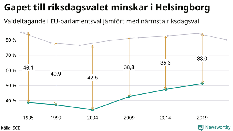 Graf över skillnaden i valdeltagande mellan riksdags- och EU-parlamentsval i Helsingborg 1994-2022