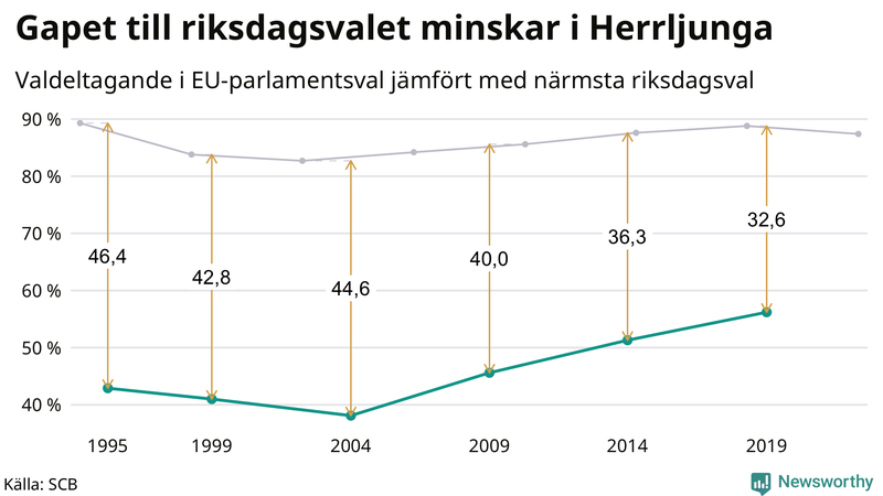 Graf över skillnaden i valdeltagande mellan riksdags- och EU-parlamentsval i Herrljunga 1994-2022