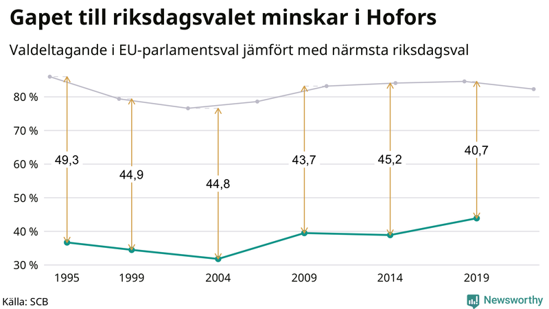 Graf över skillnaden i valdeltagande mellan riksdags- och EU-parlamentsval i Hofors 1994-2022