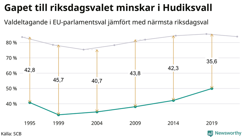 Graf över skillnaden i valdeltagande mellan riksdags- och EU-parlamentsval i Hudiksvall 1994-2022