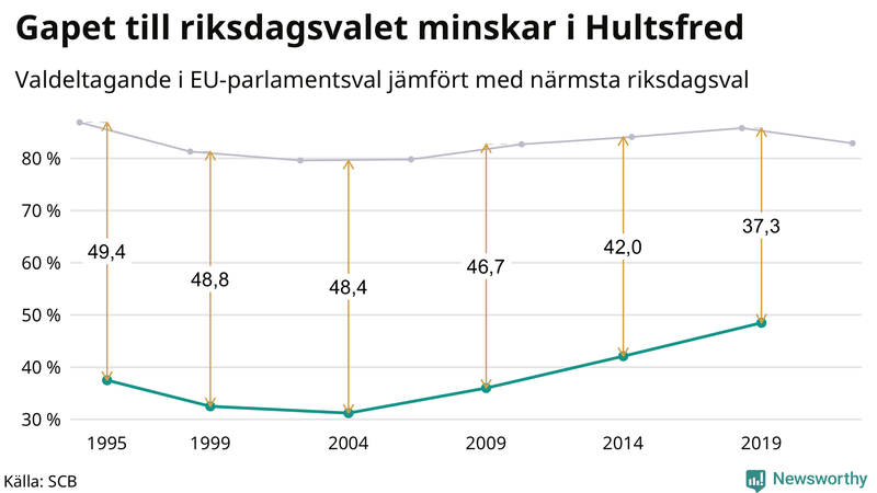 Graf över skillnaden i valdeltagande mellan riksdags- och EU-parlamentsval i Hultsfred 1994-2022