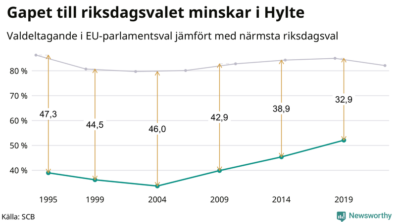 Graf över skillnaden i valdeltagande mellan riksdags- och EU-parlamentsval i Hylte 1994-2022