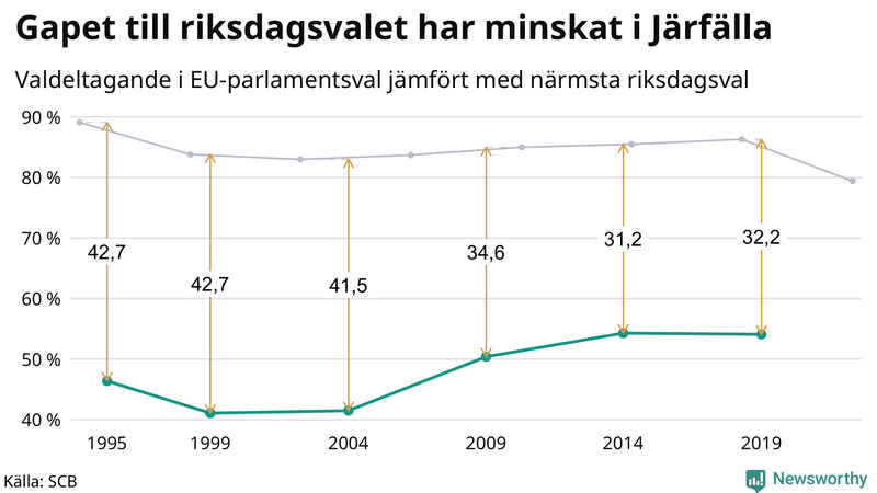 Graf över skillnaden i valdeltagande mellan riksdags- och EU-parlamentsval i Järfälla 1994-2022