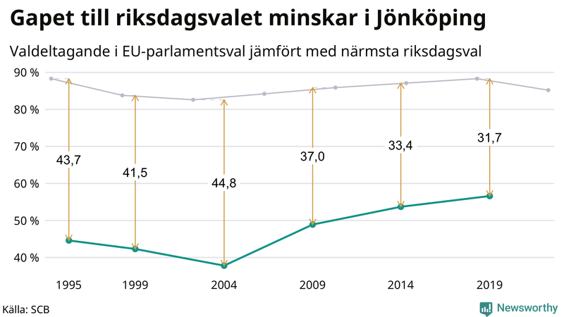 Graf över skillnaden i valdeltagande mellan riksdags- och EU-parlamentsval i Jönköpings kommun 1994-2022