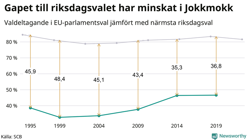 Graf över skillnaden i valdeltagande mellan riksdags- och EU-parlamentsval i Jokkmokk 1994-2022