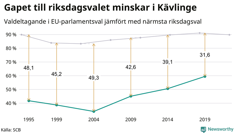 Graf över skillnaden i valdeltagande mellan riksdags- och EU-parlamentsval i Kävlinge 1994-2022