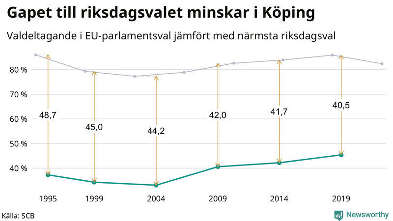 Graf över skillnaden i valdeltagande mellan riksdags- och EU-parlamentsval i Köping 1994-2022