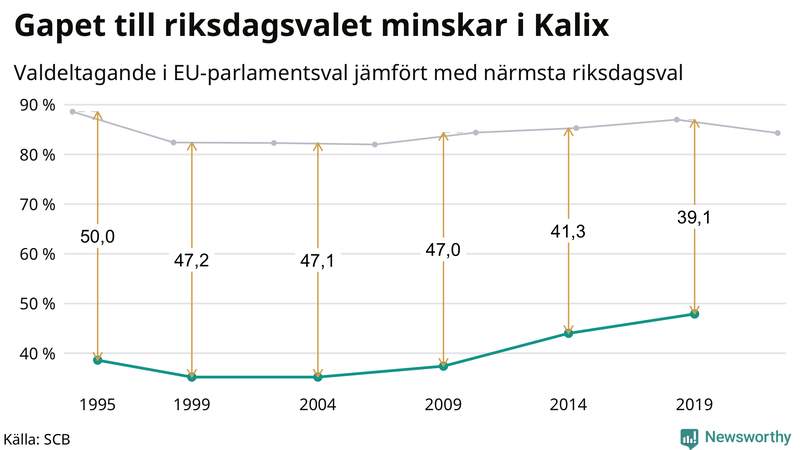 Graf över skillnaden i valdeltagande mellan riksdags- och EU-parlamentsval i Kalix 1994-2022