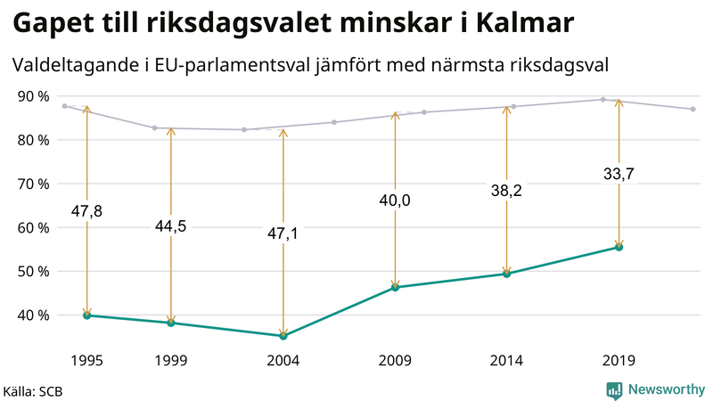 Graf över skillnaden i valdeltagande mellan riksdags- och EU-parlamentsval i Kalmar kommun 1994-2022