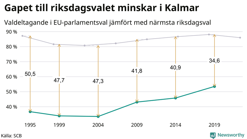Graf över skillnaden i valdeltagande mellan riksdags- och EU-parlamentsval i Kalmar län 1994-2022