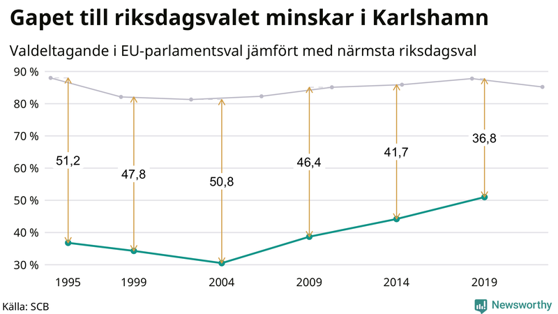 Graf över skillnaden i valdeltagande mellan riksdags- och EU-parlamentsval i Karlshamn 1994-2022