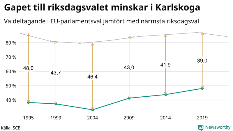 Graf över skillnaden i valdeltagande mellan riksdags- och EU-parlamentsval i Karlskoga 1994-2022