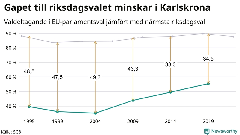 Graf över skillnaden i valdeltagande mellan riksdags- och EU-parlamentsval i Karlskrona 1994-2022