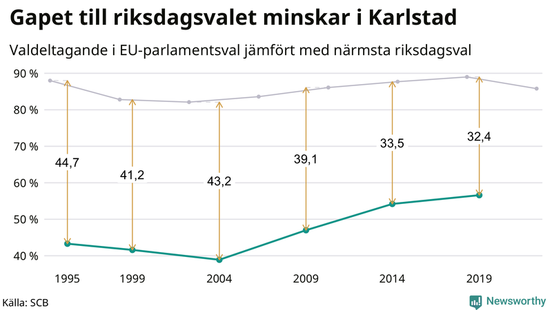 Graf över skillnaden i valdeltagande mellan riksdags- och EU-parlamentsval i Karlstad 1994-2022