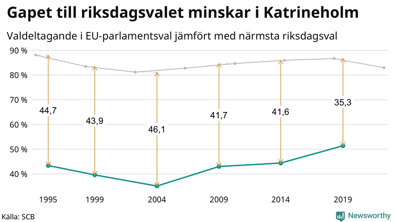 Graf över skillnaden i valdeltagande mellan riksdags- och EU-parlamentsval i Katrineholm 1994-2022