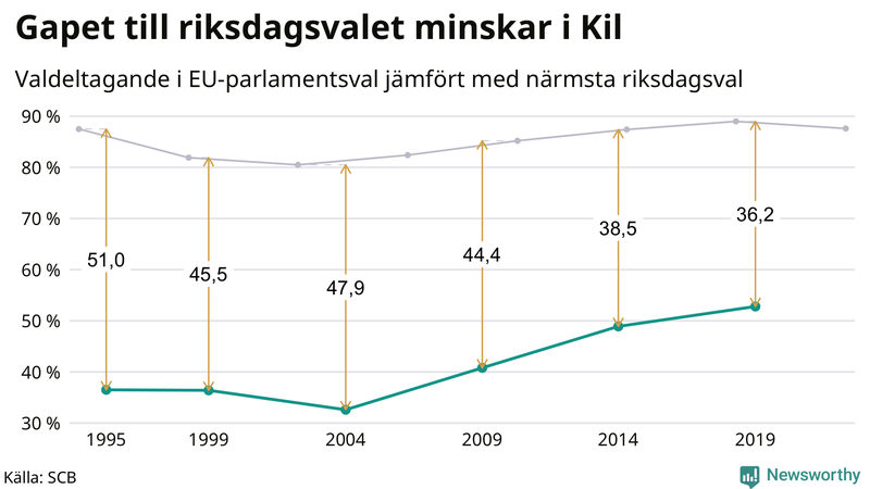 Graf över skillnaden i valdeltagande mellan riksdags- och EU-parlamentsval i Kil 1994-2022