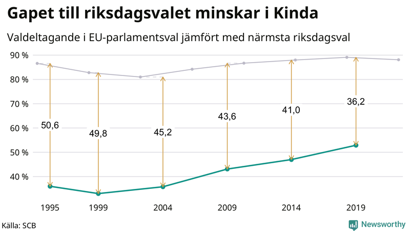 Graf över skillnaden i valdeltagande mellan riksdags- och EU-parlamentsval i Kinda 1994-2022