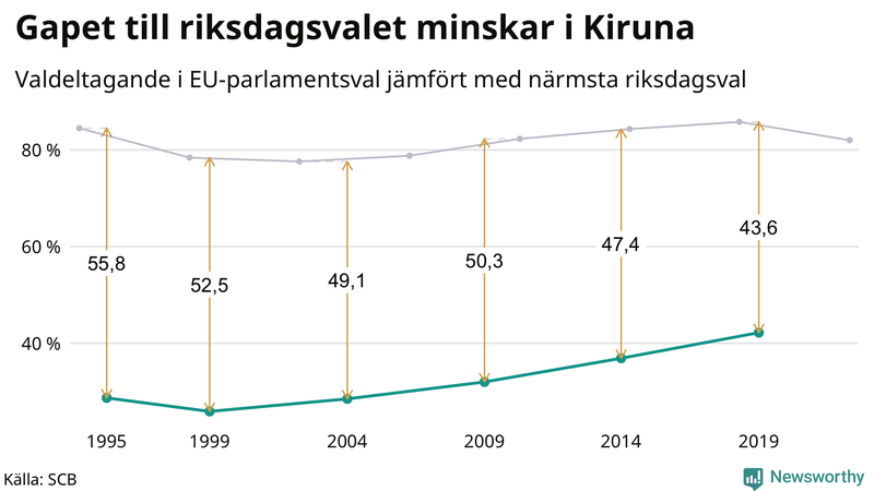 Graf över skillnaden i valdeltagande mellan riksdags- och EU-parlamentsval i Kiruna 1994-2022
