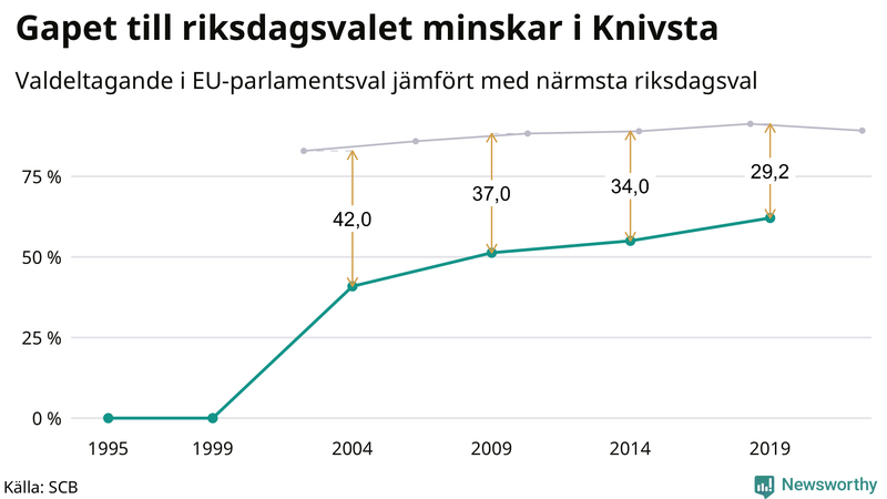 Graf över skillnaden i valdeltagande mellan riksdags- och EU-parlamentsval i Knivsta 1994-2022