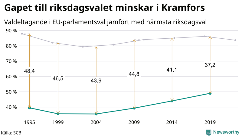 Graf över skillnaden i valdeltagande mellan riksdags- och EU-parlamentsval i Kramfors 1994-2022