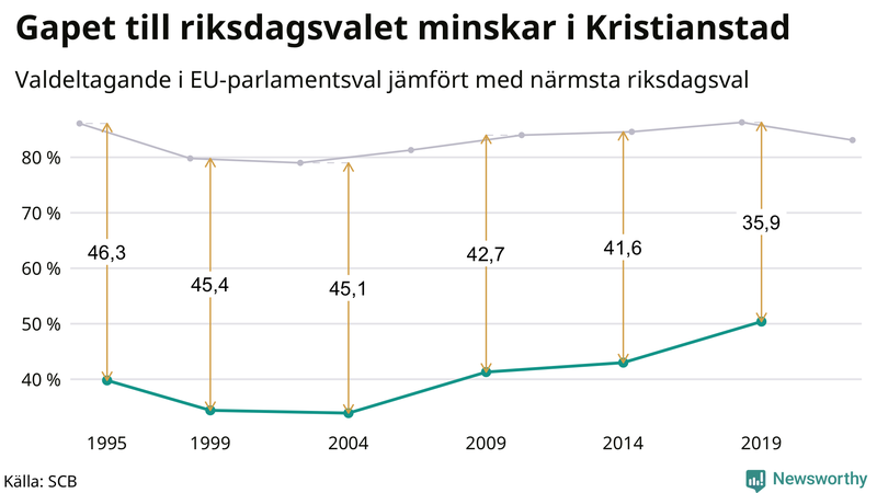 Graf över skillnaden i valdeltagande mellan riksdags- och EU-parlamentsval i Kristianstad 1994-2022