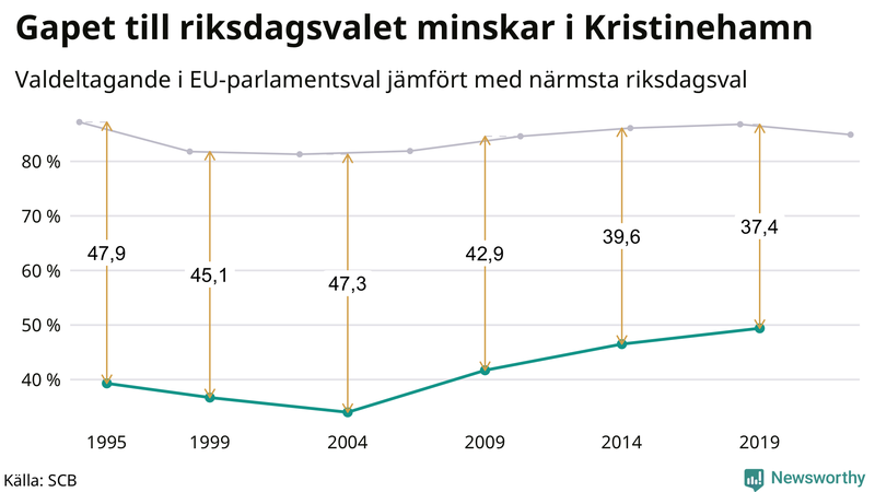 Graf över skillnaden i valdeltagande mellan riksdags- och EU-parlamentsval i Kristinehamn 1994-2022