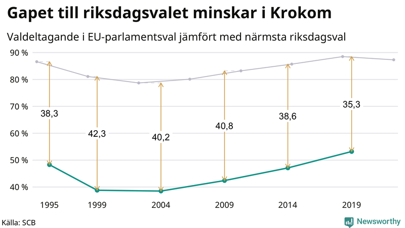 Graf över skillnaden i valdeltagande mellan riksdags- och EU-parlamentsval i Krokom 1994-2022