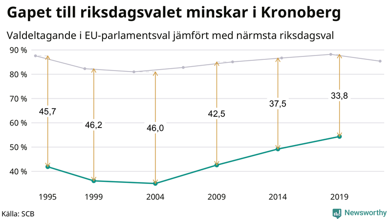 Graf över skillnaden i valdeltagande mellan riksdags- och EU-parlamentsval i Kronoberg 1994-2022