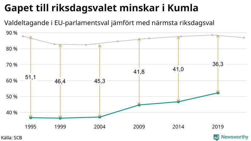 Graf över skillnaden i valdeltagande mellan riksdags- och EU-parlamentsval i Kumla 1994-2022
