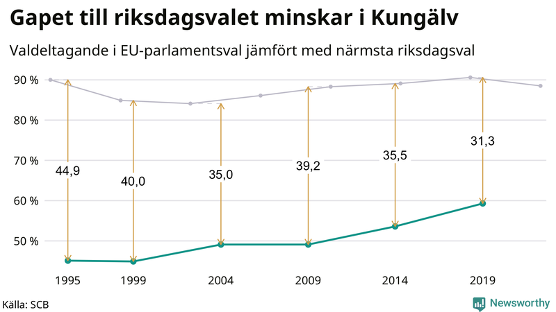 Graf över skillnaden i valdeltagande mellan riksdags- och EU-parlamentsval i Kungälv 1994-2022