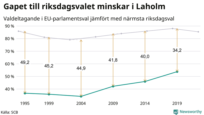 Graf över skillnaden i valdeltagande mellan riksdags- och EU-parlamentsval i Laholm 1994-2022