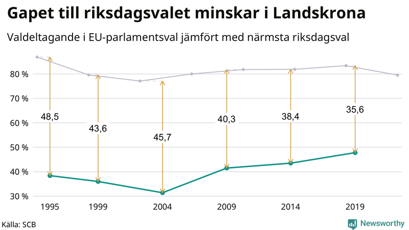 Graf över skillnaden i valdeltagande mellan riksdags- och EU-parlamentsval i Landskrona 1994-2022