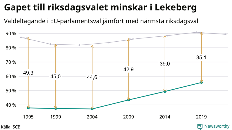 Graf över skillnaden i valdeltagande mellan riksdags- och EU-parlamentsval i Lekeberg 1994-2022