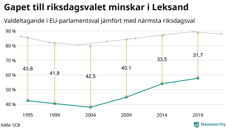 Graf över skillnaden i valdeltagande mellan riksdags- och EU-parlamentsval i Leksand 1994-2022