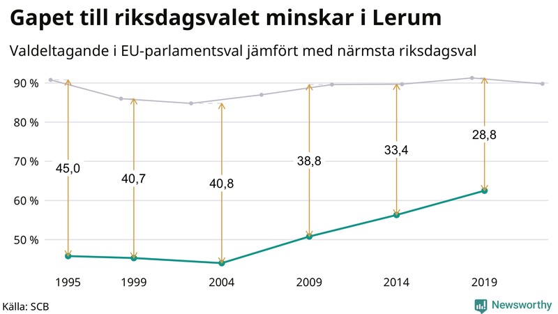 Graf över skillnaden i valdeltagande mellan riksdags- och EU-parlamentsval i Lerum 1994-2022