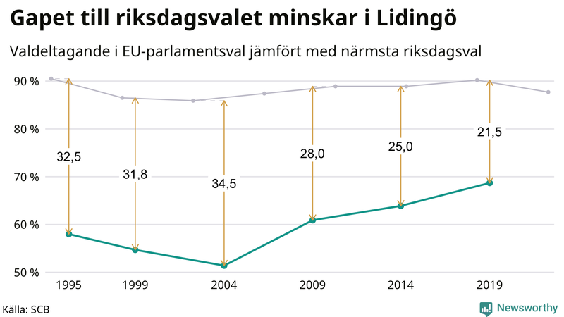 Graf över skillnaden i valdeltagande mellan riksdags- och EU-parlamentsval på Lidingö 1994-2022