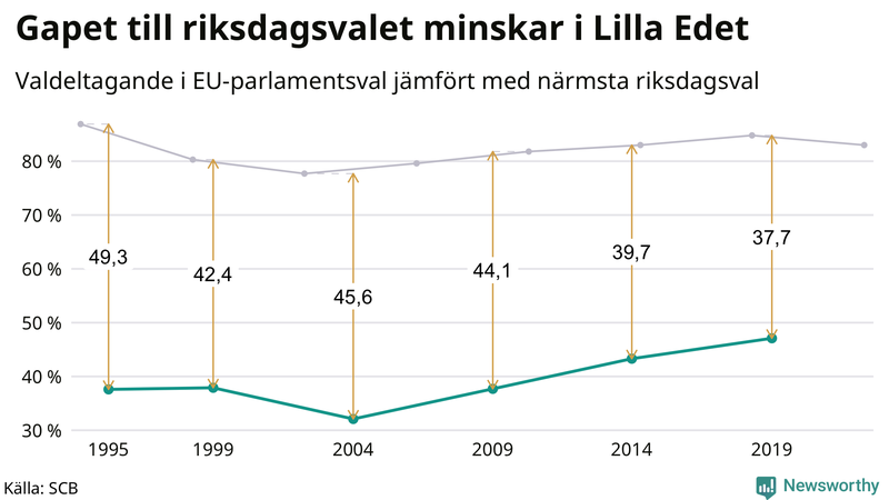 Graf över skillnaden i valdeltagande mellan riksdags- och EU-parlamentsval i Lilla Edet 1994-2022